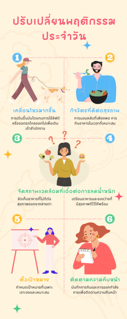 การปรับเปลี่ยนพฤติกรรมประจำวันเพื่อลดน้ำหนัก
